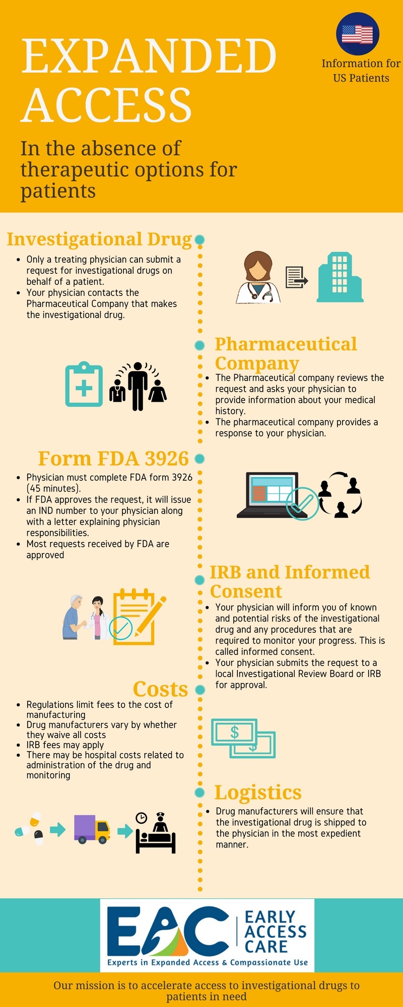 The Steps Involved for Expanded Access